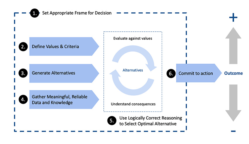 Frame for Decision