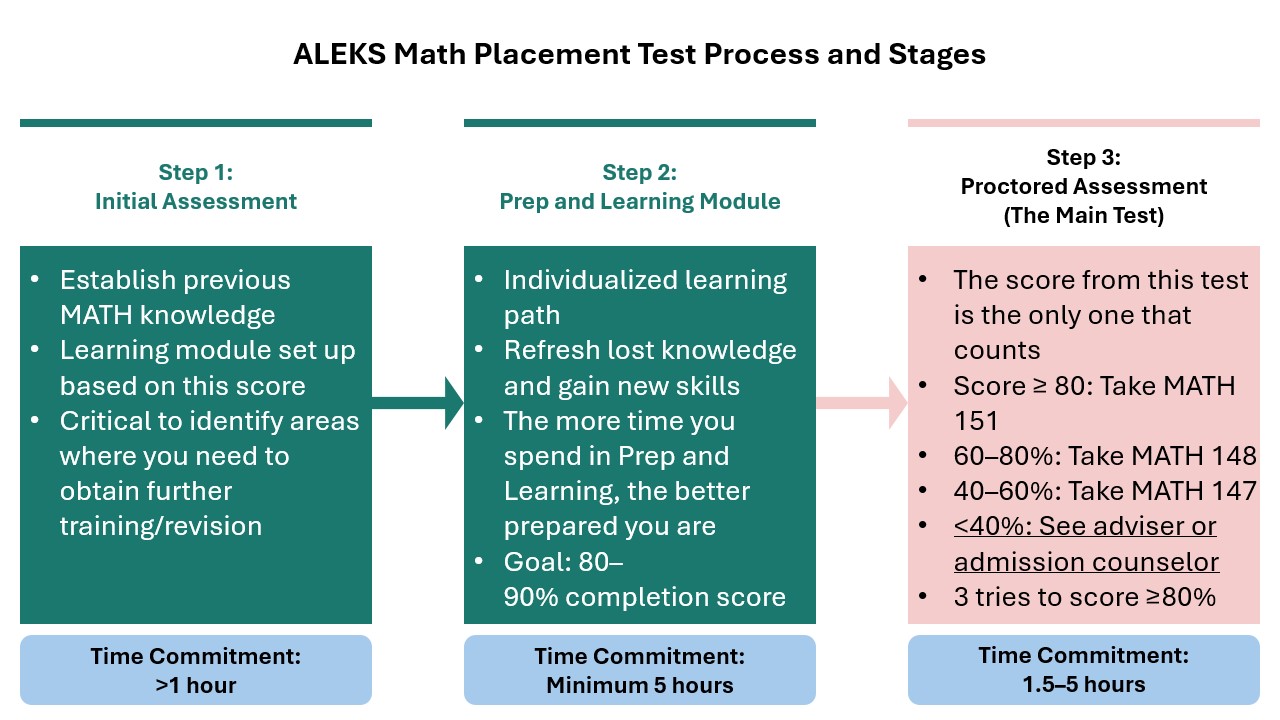 ALEKS Math Placement Test Process and Stages