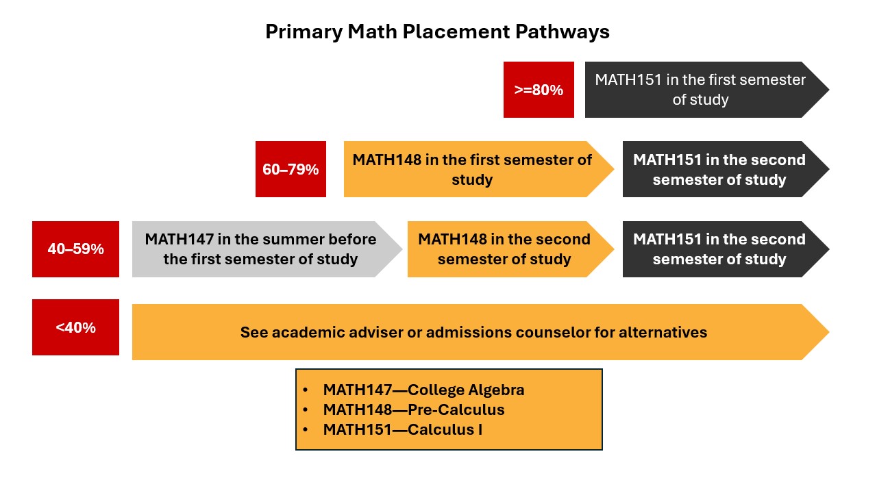 ALEKS Primary Math Placement Pathways